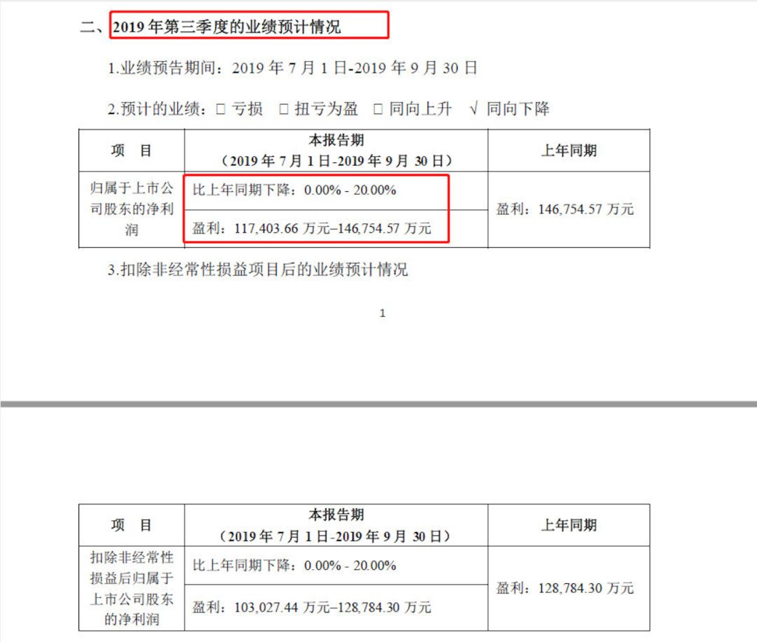 宁德时代IPO后 Q3净利润最大或降20%