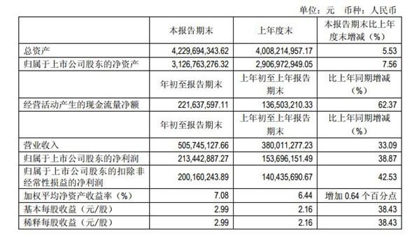 吉比特一季度净利增近四成