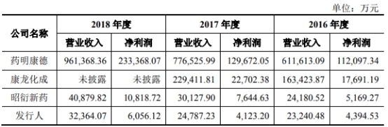 莆田系美迪西改道科创板 加拿大绿卡董事长5登老赖榜