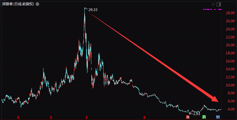 探路者市值蒸发200亿 连亏2年今年再不盈利就要退市