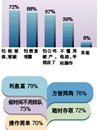 七成市民对互联网金融不积极 怕盗怕骗怕泄露