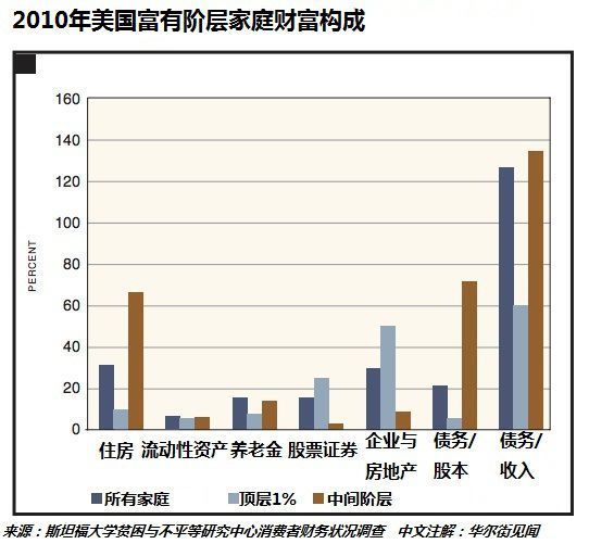 报告称北京市民总资产83.8%是房子 美国仅35%