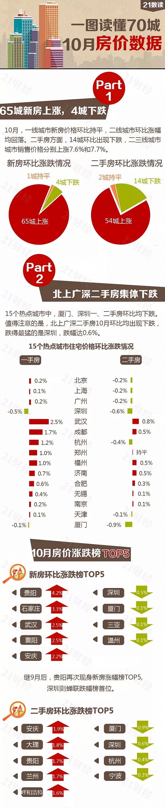 北上广深二手房都跌了 一图看懂70城最新房价变化