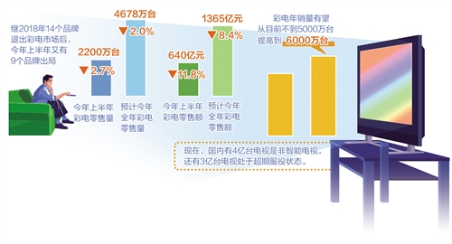 上半年9个品牌出局 彩电业翻身仗该怎么打