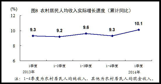 统计局：一季度国内生产总值同比增长7.4%