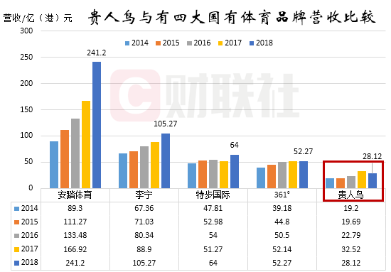 5亿债券违约之后 贵人鸟全能性体育之路崩塌