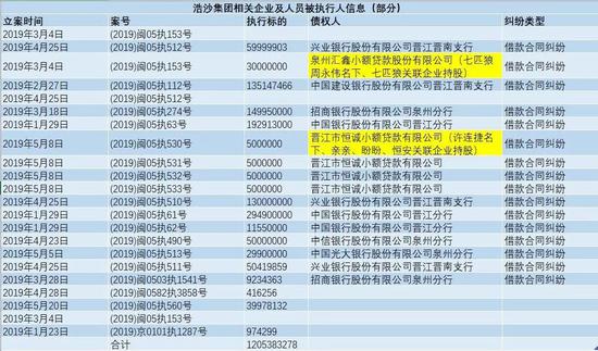 根据中国执行信息公开网披露信息整理