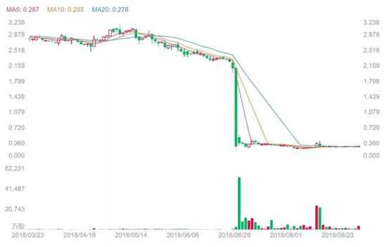 2018年6月，浩沙国际股价闪崩