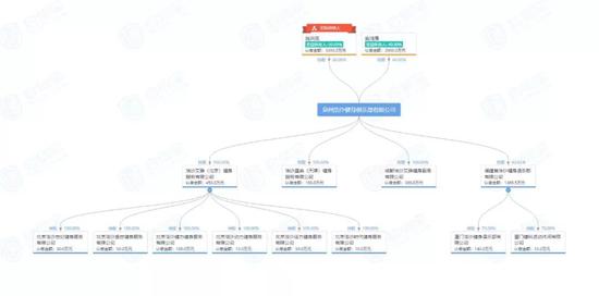 南京、成都、福建、北京、天津等地“浩沙健身”运营公司股权穿透图