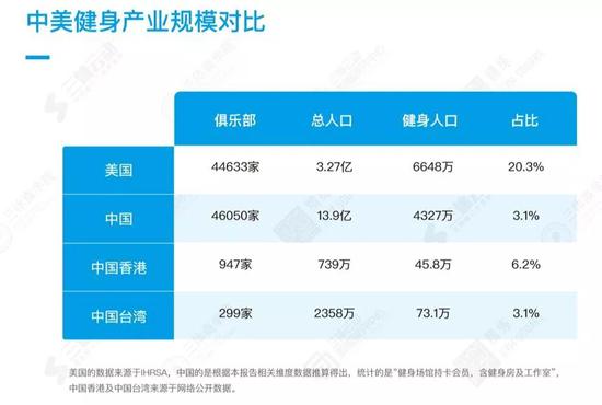 图片来源：三体云动《2018年中国健身行业数据报告》