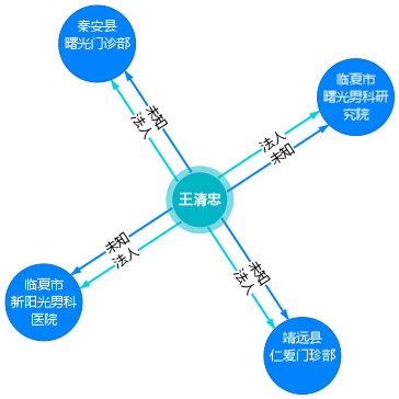 王清忠-企业关系图