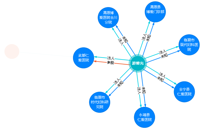 游碧光-企业关系图