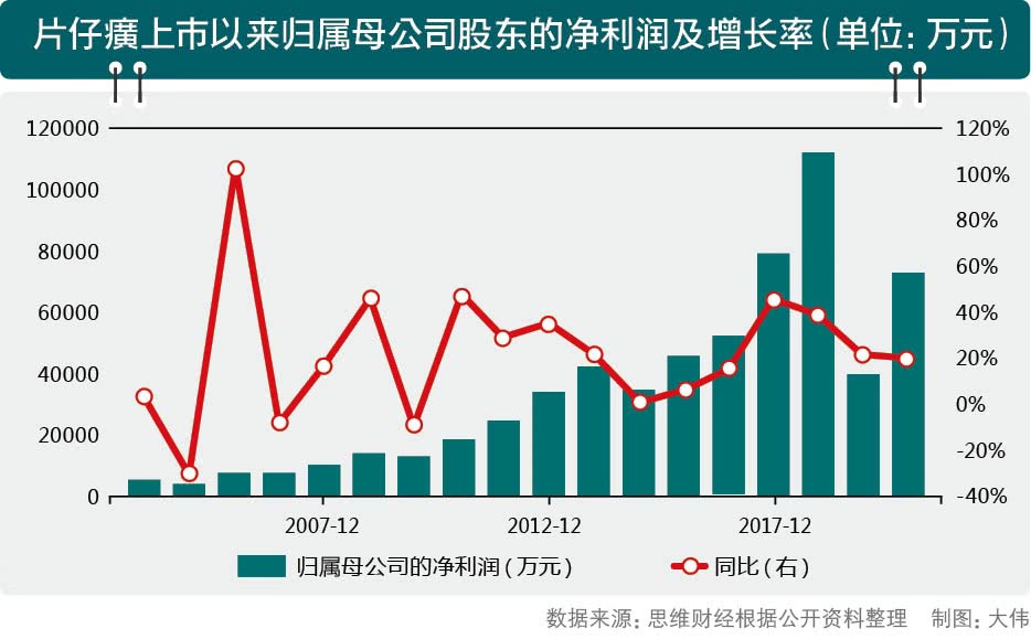 片仔癀与华润分道扬镳 20亿承诺成空话白马何去何从