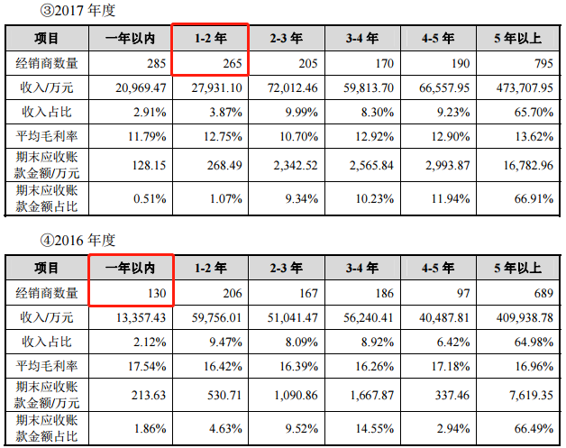 爱玛科技IPO 经销商数据扑朔迷离且电动车频上黑榜