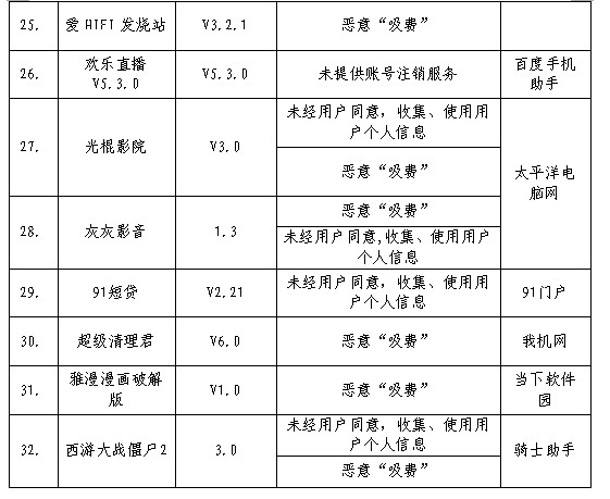 　2019年二季度工信部检测发现问题的应用软件名单