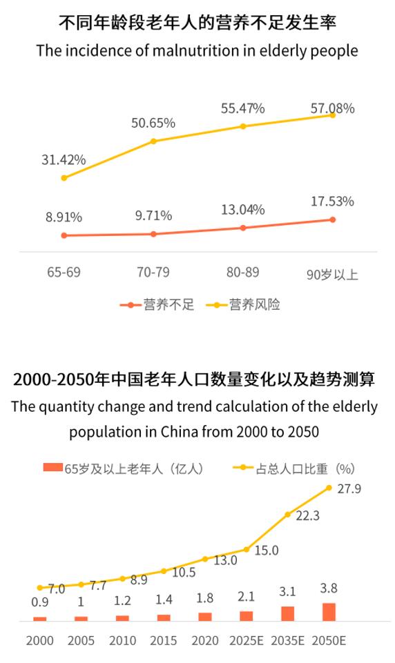 专注全生命周期营养，爱优诺优康力在老年营养领域持续发力