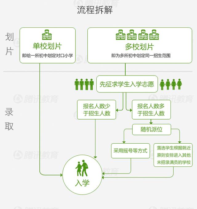 北京小升初取消共建生 小学实行免试就近入学