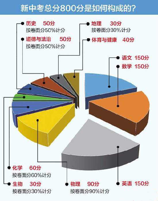 厦门公布新中考方案 明年起取消艺体科技加分