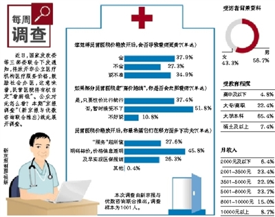 近半数受访者：最希望民营医院价格透明