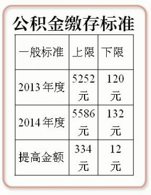 厦门公积金月缴存额提高：上限5586元 下限132元