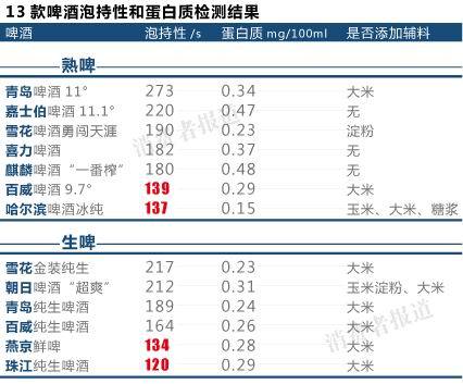 燕京百威等4款啤酒泡沫持久性不达优级标准