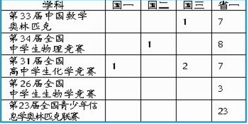 厦门一中何嘉炜化学奥赛夺金奖 北大降200多分也要录取