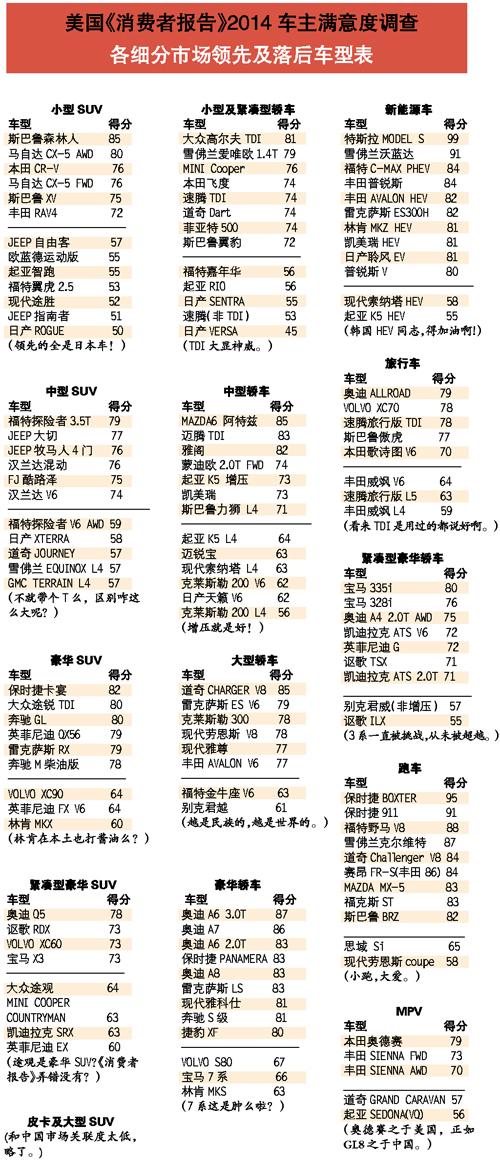 美国《消费者报告》2014车主满意度大调查发布