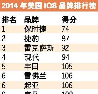 J.D.Power发布美国新车质量报告：保时捷居首