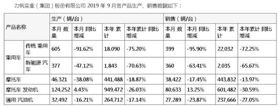 净利暴跌2064%、重庆伸手挽救 力帆股份路在何方