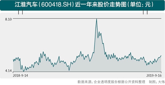 销量大幅下滑 江淮汽车商乘并举的转型困局