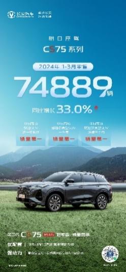 74889辆！长安CS75PLUS再夺销冠，一季度同比增长33%